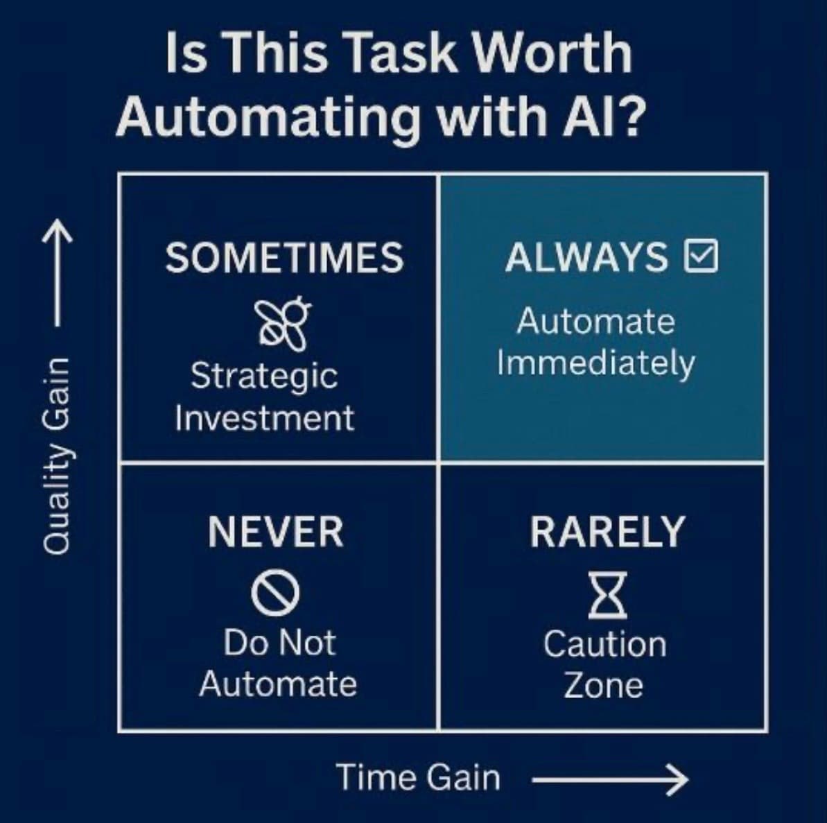 Automation matrix